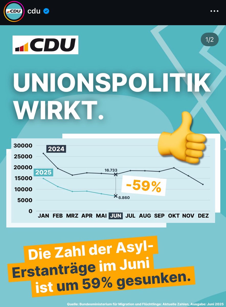 Frei_Fink's tweet image. Brillanter Post der Union. Erstens sieht man gut, dass es während der Ampel bereits rasant runter ging.
Zweitens geben sie als Quelle ein nicht existentes Ministerium an.
Ragebait? Engagement-Farming?