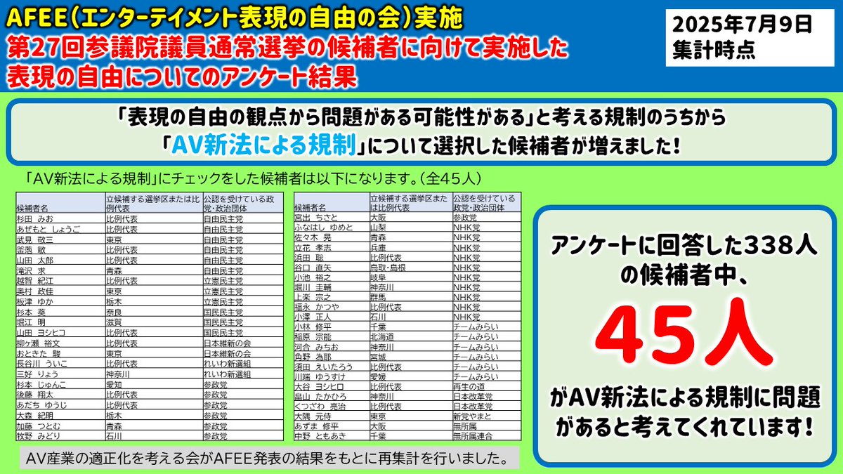 🔔続報🔔

『エンターテイメント表現の自由の会』（AFEE）が実施した参院選2025候補者への表現の自由についてのアンケート結果に更新があります！

7/7発表分より7名の候補者が増えて、45名の候補者様がAV新法の規制について問題があると考えてくださいました！

角野為耶　＠宮城　（チームみらい）