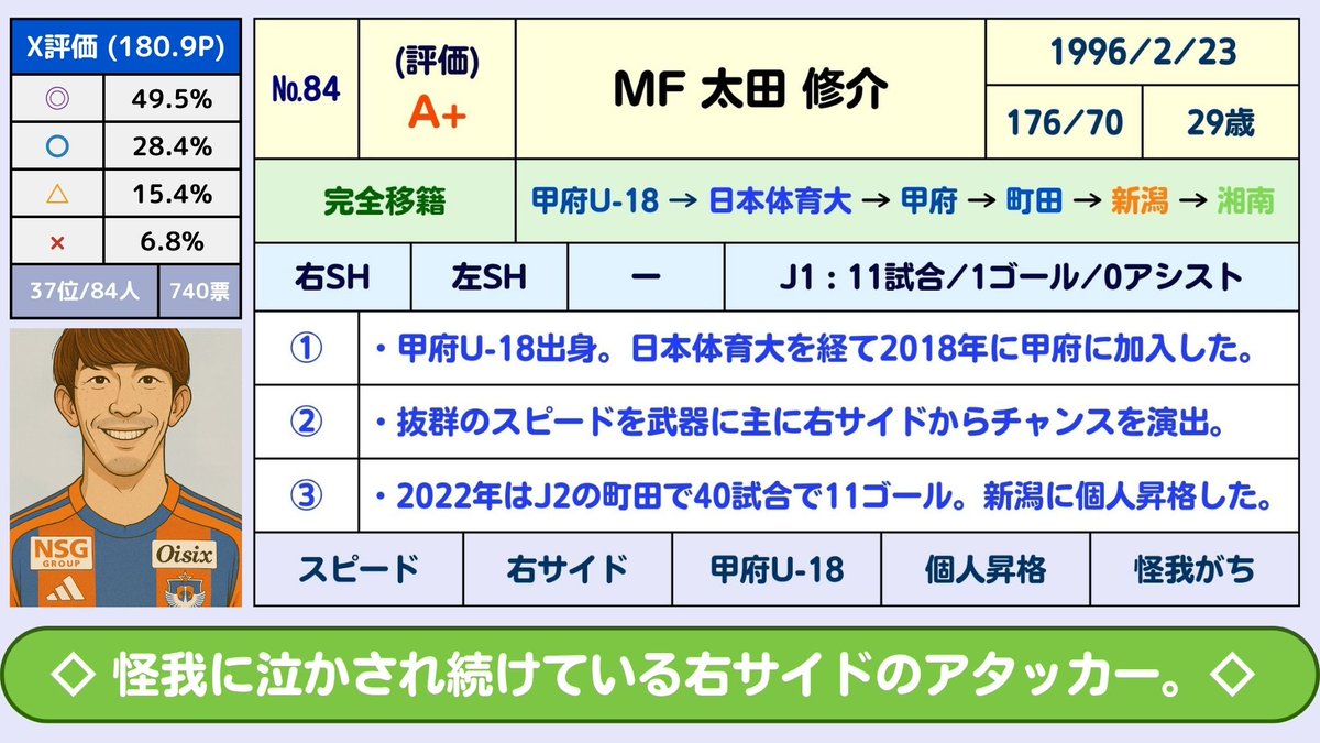 サッカー魂様ご確認用 武富孝介選手 J通算300試合出場、関口正大選手 J通算100試合