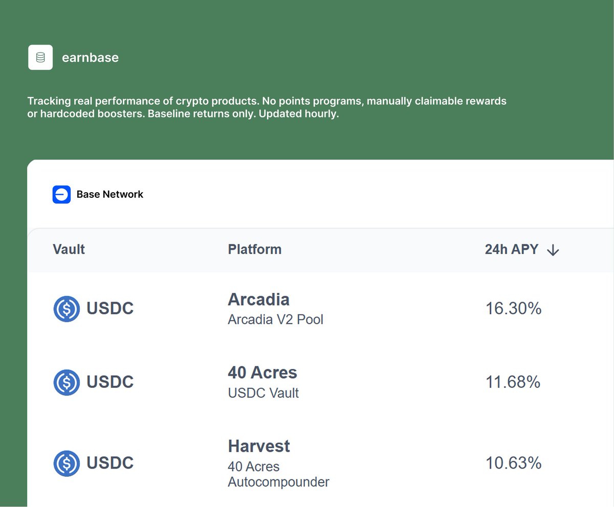 EarnbaseFinance's tweet image. The USDC pool of @ArcadiaFi is one of the longest-operating USDC yield sources on @base.
Source of yield: lending and liquidations
Operating: 407 days
Interesting fact: @OpenCover prices Arcadia insurance policy lower than Uniswap V4.