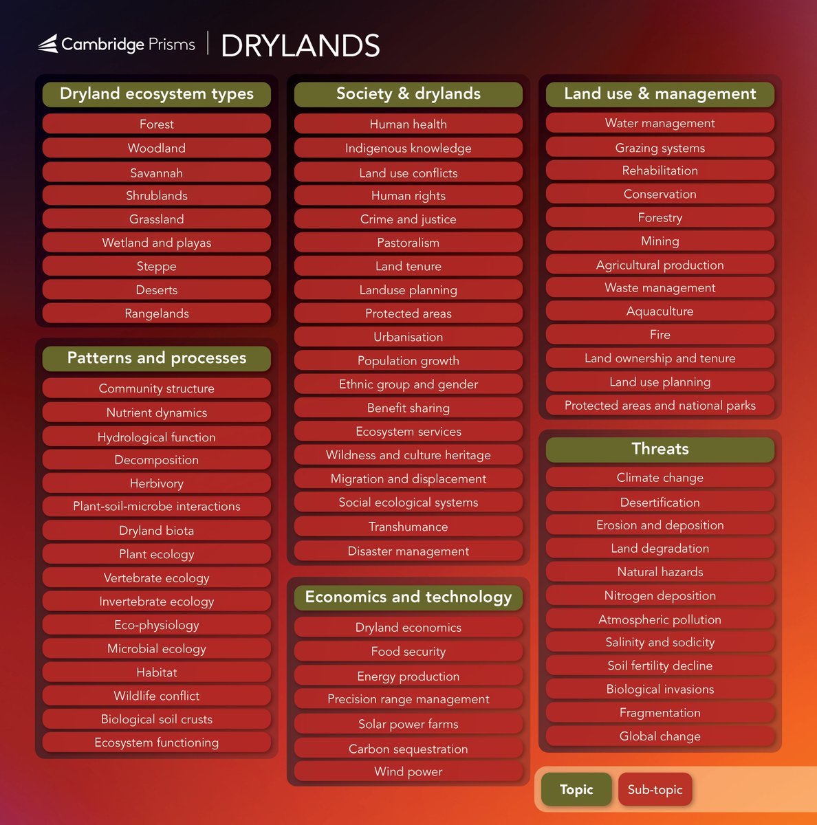 CambridgePrisms's tweet image. #CPDrylands provides a forum for rapid publication of high-impact, multi-disciplinary science and management of the world’s #drylands.
Browse the topic map to see if the subjects fit your research and click for submission details: bit.ly/48d1HC5
#climatechange #drought