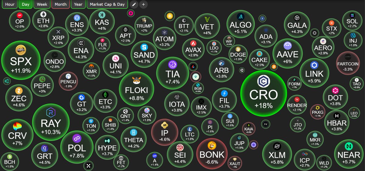 orijin666's tweet photo. Đến giữa tuần có vẻ ổn áp rồi đấy ae

BTC.D giảm
USDT.D giảm
ETH.D tăng

Các ae Short cẩn thận nhá. Nếu có chỉnh, ae vào cũng ăn được một ��oạn đấy

Nhưng dao này $BTC đi sideway yên ả quá, mình hơi rén

Ae chơi #alt và #meme có lãi thì chốt chứ đừng tham nhá https://t.co/zDNO85GIS0