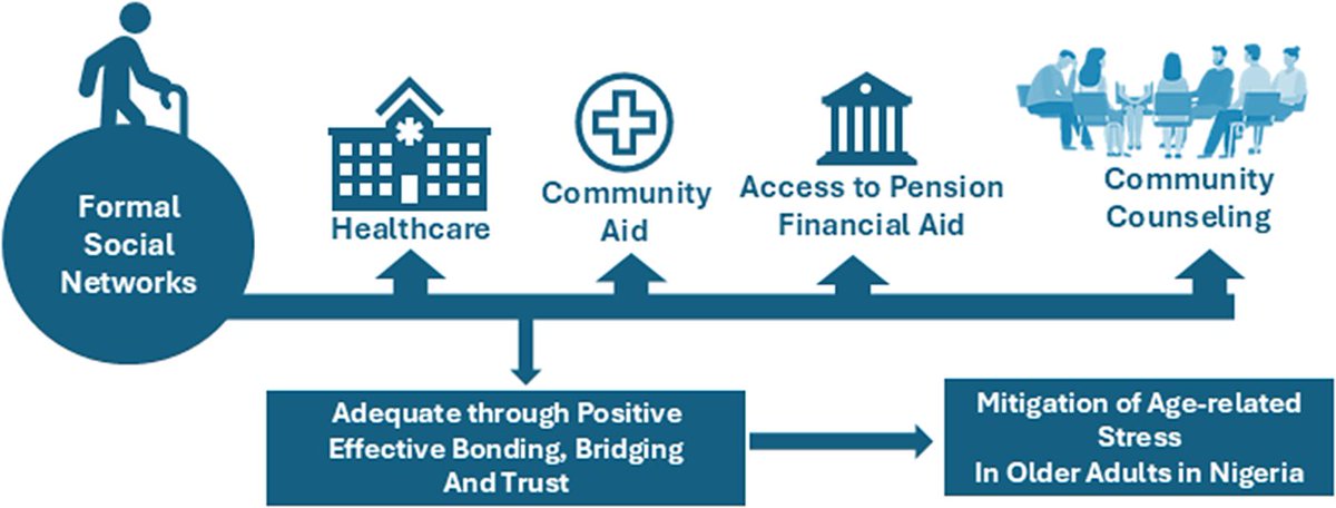 CambridgePrisms's tweet image. Research published in #CPGlobalMentalHealth explores the role of formal #socialnetworks in alleviating age-related mental stress among older Nigerians living in poverty.
Read more: bit.ly/4nLGLJN
#mentalhealth #mentalstress #olderadults #poverty #socialcapital