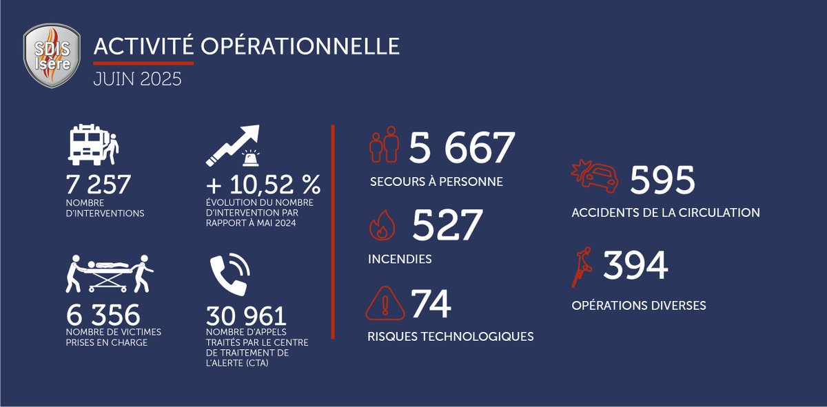 Sapeurs-pompiers de l'Isère - SDIS38 (@sdis38) on Twitter photo 🔢 En juin 2025, les sapeurs-pompiers de l’Isère ont réalisé 7 257 interventions, soit environ 242 interventions par jour (+ 10,52 % par rapport à juin 2024), et ont pris en charge 6 356 victimes (+ 14 %). 30 961 appels ont été traités par le CTA (- 19,75 %). 🔢 En juin 2025, les sapeurs-pompiers de l’Isère ont réalisé 7 257 interventions, soit environ 242 interventions par jour (+ 10,52 % par rapport à juin 2024), et ont pris en charge 6 356 victimes (+ 14 %). 30 961 appels ont été traités par le CTA (- 19,75 %).