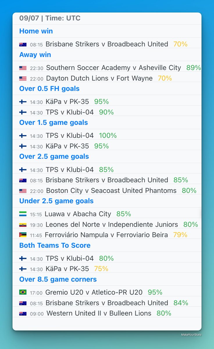 MakeYourStats's tweet image. Today’s top games from Quick Stats section based on stats from last 10 games in the league for each team.
All the games are available in the Quick Stats section in the app with a PRO account.
☑️ Home win
☑️ Away win
☑️ Over 0.5 FH goals
☑️ Over 1.5 goals
☑️ Over 2.5 goals
☑️…