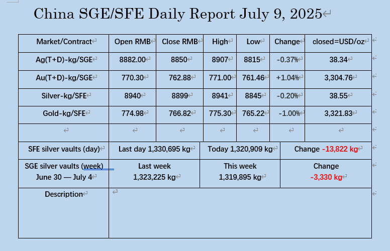 oriental_ghost's tweet image. Copper silver associated minerals account for 18.69% of silver production. A 50% increase in copper tariffs will directly affect copper mining, thereby affecting the production and cost of associated silver. July 9, 2025, the market data on SGE/SHFE.