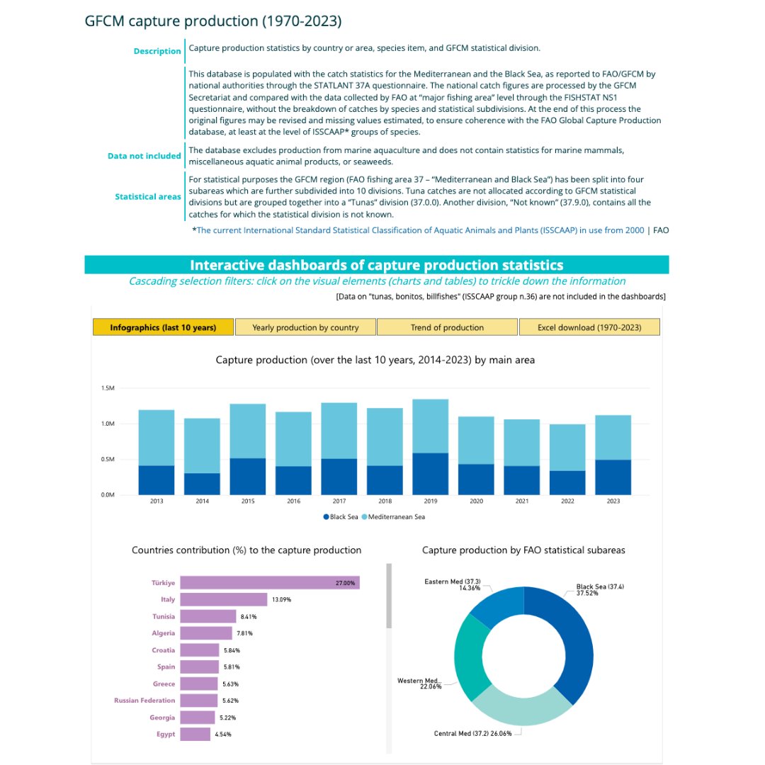 General Fisheries Commission for the Mediterranean (@un_fao_gfcm) on Twitter photo The <a href="/UN_FAO_GFCM/">General Fisheries Commission for the Mediterranean</a> capture production (1970-2023) dataset is out❗️
📊This database is populated with the catch statistics for the Mediterranean and the Black Sea by <a href="/FAO/">Food and Agriculture Organization</a> statistical subareas.
Discover the dashboard ⬇️
fao.org/gfcm/data/capt…
#SustainableFisheries The <a href="/UN_FAO_GFCM/">General Fisheries Commission for the Mediterranean</a> capture production (1970-2023) dataset is out❗️
📊This database is populated with the catch statistics for the Mediterranean and the Black Sea by <a href="/FAO/">Food and Agriculture Organization</a> statistical subareas.
Discover the dashboard ⬇️
fao.org/gfcm/data/capt…
#SustainableFisheries