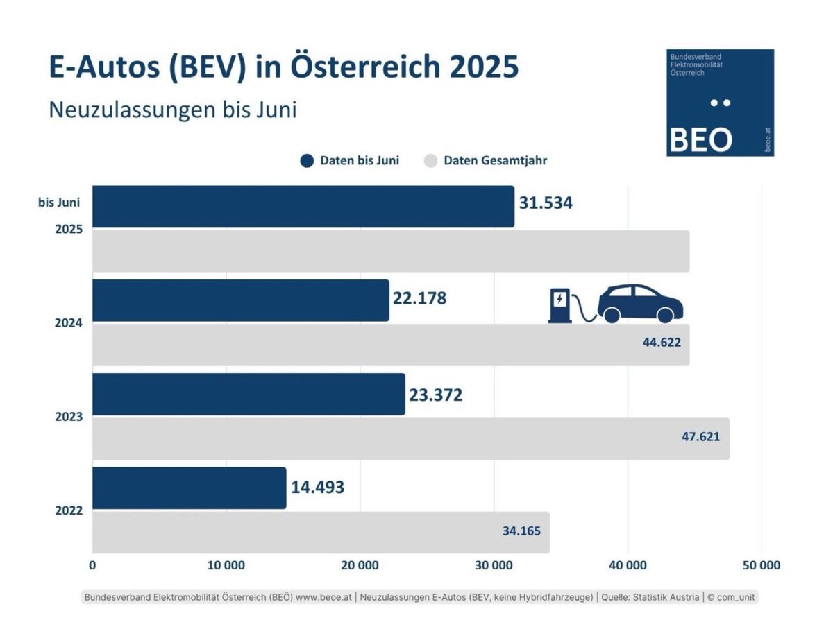 Bis Ende Juni 2025 wurden in Österreich 31.534 E-Pkw neu zugelassen. Das sind 22 Prozent aller Neuzulassungen; gegenüber dem Vorjahr ein Plus von 42,2%. Daten <a href="/STATISTIK_AT/">Statistik Austria</a>  Grafik: BEÖ beoe.at/neuzulassungen/ <a href="/BMIMI_gv_at/">BMIMI</a>