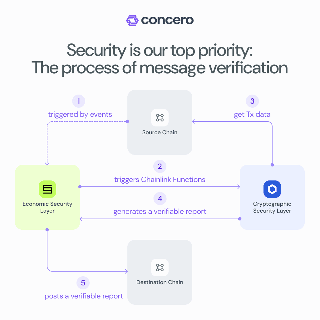Junayd_Mh's tweet photo. Even just 3–4 years ago, we didn’t have proper blockchain interoperability.

If you wanted to move funds from one chain to another, you had two options:

1. Use a CEX
2. Use a tool like Orbiter where you’d send money to a contract or address, wait a few minutes (or hours), and receive the funds on the destination chain.

But this wasn’t real interoperability.

Why?
Because most of it was done manually or through centralized systems. Both CEXs and early bridges often charged high fees, took time, and offered limited asset support.

Fast forward to now today, we’ve entered the interoperability era. But is it perfect?
No! Not yet.

.What Is Interoperability?

To most users, interoperability just means “bridging” like moving tokens from one chain to another.

But that’s just one part of it.
Think of interoperability like using a social app WhatsApp, X, Telegram, or WeChat.
With these apps, we can share photos, videos, audio, PDFs, money with anyone, anywhere in few sec.

Before these apps, we had to rely on someone physically carrying the message or data. It was slow, inefficient, limited, risky.

Blockchains were the same isolated islands.
There is hundreds of chains, but they can't talk to each other.
If you wanted to move value or data between them, you had to:

* Use a centralized exchange
* Trust a contract that only supported limited tokens
* And only move token/coins, not complex data or content

Now:

With interoperability, chains can communicate with each other  exchanging:

* Tokens
* Text messages
* Complex data
* Audio/video
* Entire smart contract instructions
* Governance Voting from multiple chain. @MitosisOrg mainnet will have this using @hyperlane 

All instantly, securely, and decentralized.

Let’s say I build a blockchain-based game, and it becomes so popular that my current chain’s TPS can’t handle the pressure.

Now I have two options:

* Ask users to switch to another chain and we all know that we don't like change and you have to setup another chain and have to move your asset and data 
that will create a bad experience for the users.
* Or… build a second chain to offload game data while keeping user profiles and assets on the original chain

But here’s the challenge:
How do I make these two chains talk to each other?

That’s where interoperability comes in.

It connects both chains just like how Ethereum Layer 2s talk to Ethereum mainnet.
Data flows smoothly between them: gaming actions, profile updates, assets all synced, cheap, fast, and decentralized.

.What is the Process of Interoperability Between Two Chains?

Let’s understand it with a simple example:

Suppose I currently have 10 ETH on Ethereum, and I want to receive WETH on BNB Chain.
 I initiate the transaction from @lanca_io or @concero_io , as the dApps already has liquidity pools on multiple chains. ( parent child poo;)

1. My funds go to the Lanca contract address (Lanca pool) on Ethereum mainnet.
2. The Ethereum pool sends a message to the Concero router stating that it has received 10 ETH and locks it.
3. This message is passed through the settlement layer, where all cross-chain communication is processed and validated.
4. The Concero router then informs the BNB pool/router that the user (me) has sent 10 ETH and requests 10 WETH on BNB Chain.
5. Now:

   * If the BNB pool already has 10 WETH, it directly sends it to my BNB address.
   * If it doesn't, the router uses a DEX on BNB Chain to swap for WETH, and the transaction is completed.

Another example how Does CCTP Handle This-

Let’s say I want 10,000 USDC on BNB Chain, but my funds are on Ethereum.

1. I send USDC to the CCTP contract on Ethereum.
2. The contract burns the USDC and sends a message to the BNB router.
3. The BNB router mints 10,000 new USDC on BNB and sends it to my address.

In both processes, decentralization is maintained, and the systems save both time and cost compared to traditional bridging methods.

Pretty much all the interoperability protocol uses the same process but in a different way, Examples of Popular Interoperability Models:

* @chainlink: Uses DON (Decentralized Oracle Network) and CCIP

* @wormhole: Uses Guardian network

* @axelar: Uses GMP (General Message Passing) and ITS
* @concero_io: Uses its own trustless router and modular architecture

- In the future, interoperability may go beyond money enabling the transfer of documents, photos, videos, and more across chains.
That's what I personally believe we’re heading toward.

One thing we need to know that there is Two Types of Interoperability Bridges

1. Trusted Bridges

   * Run by centralized entities
   * Pros: Fast, efficient, easier to implement
   * Cons: Security risks, single point of failure
   * Example: Binance Bridge, Relay

2. Trustless Bridges

   * Fully decentralized using smart contracts and cryptographic proofs

   * Pros: Censorship-resistant, no central control
   * Cons: Slower, sometimes more expensive (but improving)

   * Example: Concero, Chainlink CCIP, Axelar

With @concero_io, developers can deploy trustless cross-chain apps without needing to contact the team.
All they need is gas fees no extra costs, no central permissions. It’s designed to be fully modular and permissionless.

Future Outlook:

Interoperability has already come a long way but it’s not perfect yet. As Concero’s founder @Andy_Bohutsky  mentioned, 
"in the next 3–5 years, we may see true maturity in this tech and find out who protocol becomes the industry leader."

But at the end we have to keep it in mind that the major concern remains security.

Over the years, billions of dollars have been lost due to vulnerabilities in existing bridge systems. 
Challenges in Achieving Blockchain Interoperability:

Blockchain interoperability refers to the ability of different blockchain networks to communicate and share data with one another. 
However, achieving this seamless interaction presents several challenges:

1. Diverse Protocols

Different blockchains operate on unique consensus mechanisms and communication protocols, 
making it difficult to establish a common ground for interoperability.

2. Data Standards

There is a lack of standardized data formats across networks. 
This inconsistency can hinder the smooth exchange of information between blockchains.

3. Scalability Issues

As the number of blockchains grows, ensuring smooth interoperability becomes increasingly complex. 
This can lead to performance bottlenecks and limited transaction throughput.

4. Security Concerns

Connecting multiple networks increases the overall attack surface.
Cross-chain bridges and messaging layers may introduce vulnerabilities,
especially if smart contracts are not thoroughly audited.

5. Governance Models

Each blockchain often has its own governance structure. 
These differences can complicate coordination, upgrades, and policy enforcement between interoperable systems.

Overcoming these challenges requires:

* Collaboration between blockchain developers
* Standardization of protocols and data formats
* Continuous innovation in secure, scalable interoperability layers

That's all for today, let me know if you have any question and which topic should i write next, thanks. 🙌🙌