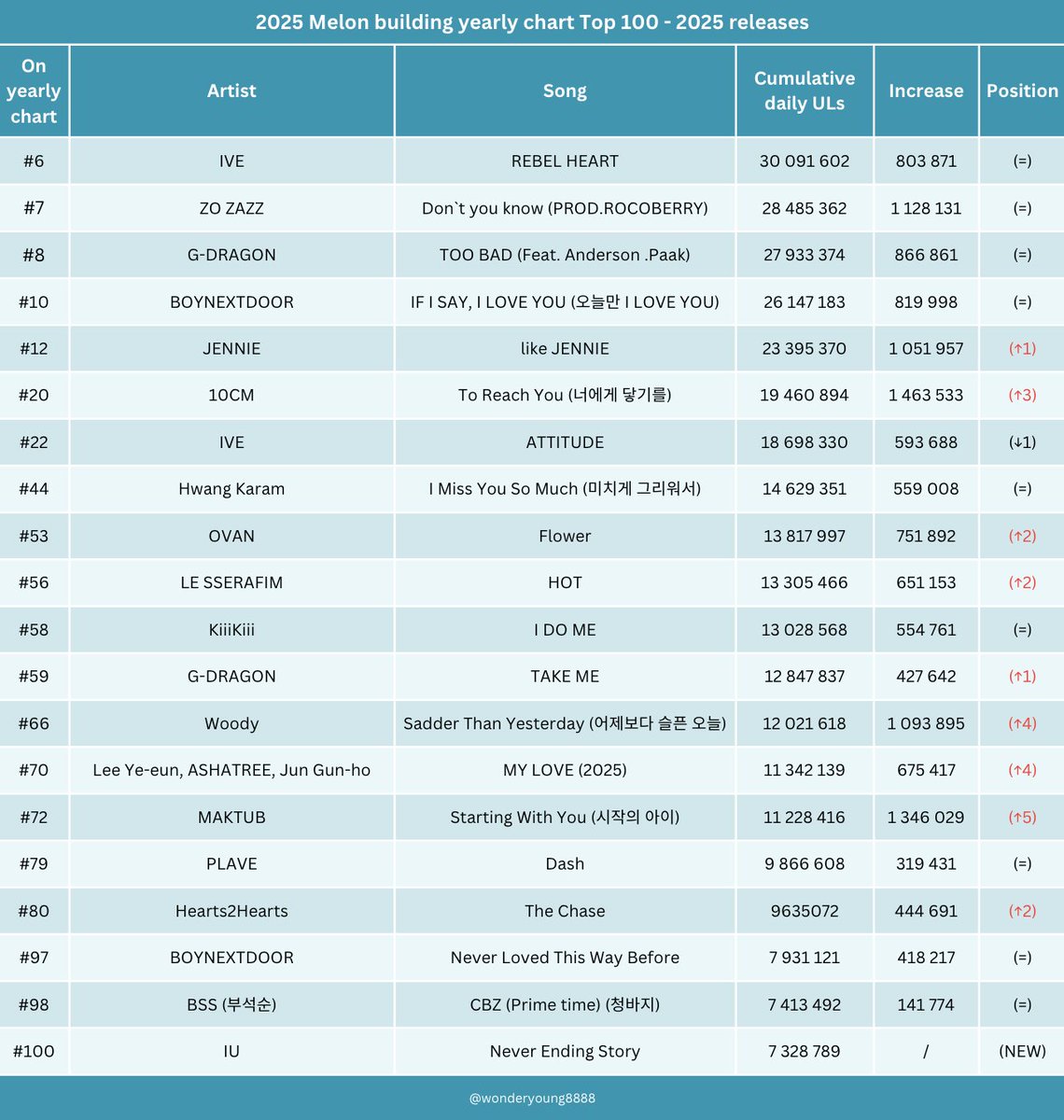 wonderyoung8888's tweet photo. Melon building yearly chart Top 100 - 2025 releases (week 27)
#IVE #ZOZAZZ #GDRAGON #BOYNEXTDOOR #JENNIE #10CM #HwangKaram #OVAN #LE_SSERAFIM #KiiiKiii #Woody #LeeYeeun #ASHTREE #Jungunho #MAKTUB #PLAVE #Hearts2Hearts #BSS #IU https://t.co/KpDgFrdh2W