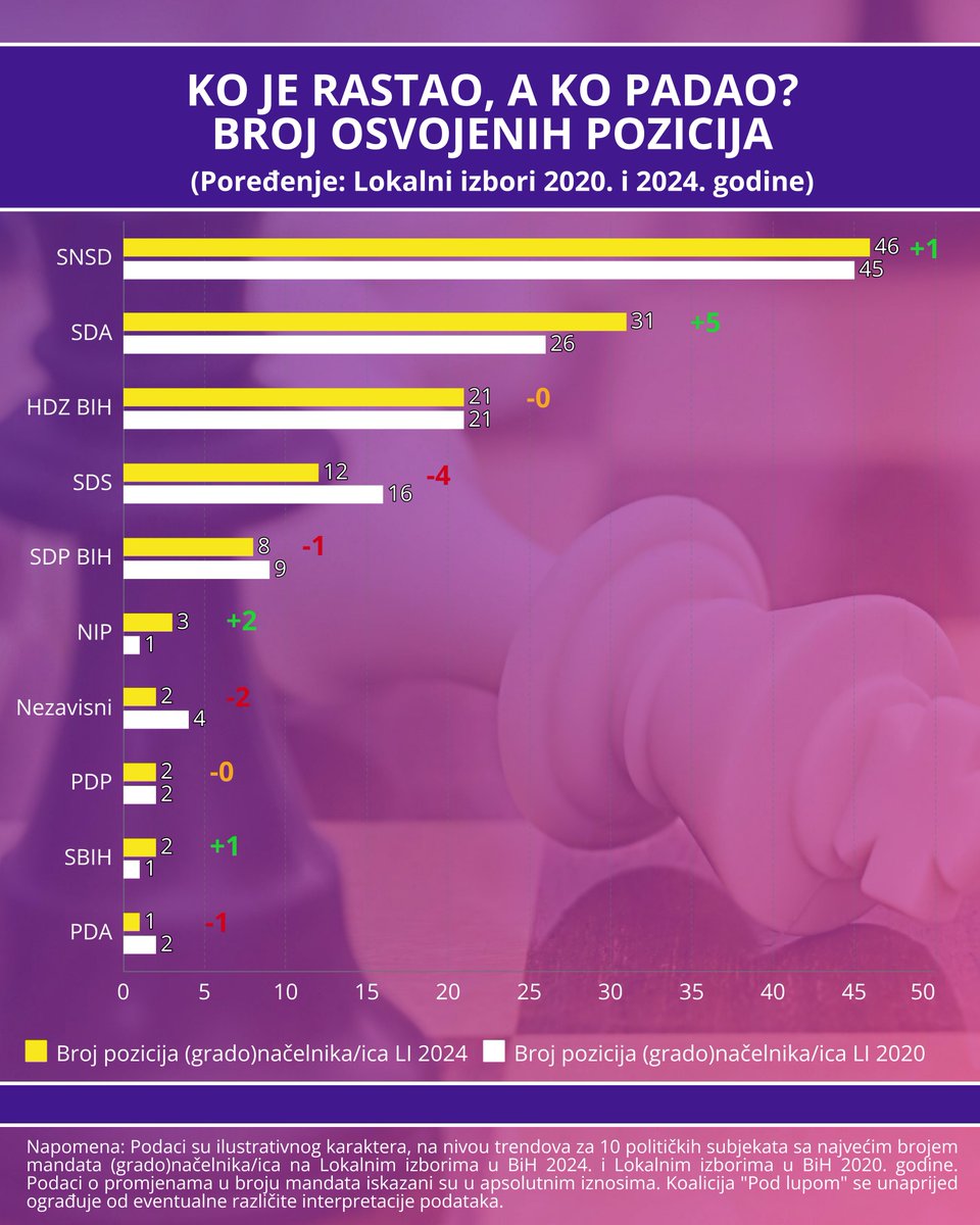 pod_lupom's tweet image. Ko je rastao, a ko padao? 📈📉

Uporedili smo Lokalne izbore 2020. godine i Lokalne izbore 2024. godine! 🗳️🕵️

🔗 Više informacija o našim nalazima možete pronaći na:
 podlupom.org/posmatranje-iz…

#koalicijapodlupom #podlupom #izboriuBiH ✅🇧🇦