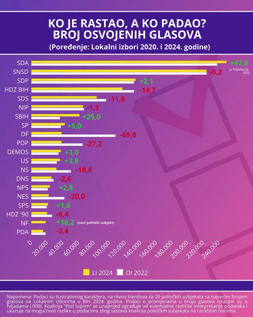 pod_lupom's tweet image. Ko je rastao, a ko padao? 📈📉

Uporedili smo Lokalne izbore 2020. godine i Lokalne izbore 2024. godine! 🗳️🕵️

🔗 Više informacija o našim nalazima možete pronaći na:
 podlupom.org/posmatranje-iz…

#koalicijapodlupom #podlupom #izboriuBiH ✅🇧🇦