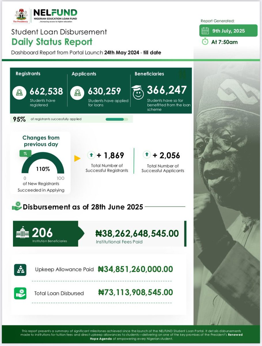 Student Loan Disbursement Dashboard as of today, July 9th 2025. 
#NELFUNDstudentloan