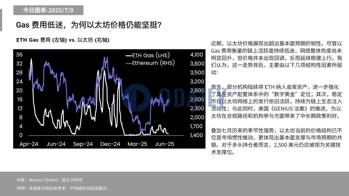 📰Matrixport：以太坊当前的价格结构已不仅是市场惯性推动，更体现出基本面支撑与市场预期的共振Matrixport  @Matrixport_EN 发布今日图表称，近期，以太坊价格展现出超出基本面预期的韧性。尽管以