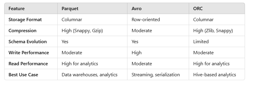 VIJAY_A_K1405's tweet photo. Today, it's #Day10 of my PySpark learning journey! A Deep Dive into #Parquet &amp; #ORC file formats and the power of #ColumnarStorage. Essential for faster queries and efficient #BigData processing https://t.co/zmgKTC0c7s