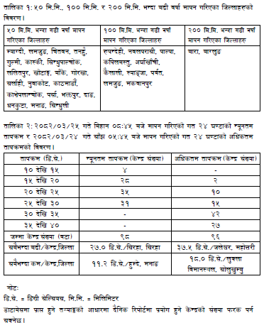 ClimateDhm's tweet image. #Daily_Weather_Summary_9th_July_2025
The highest daily precipitation (256.8mm) is recorded at Rajuwa (Bara) today. The highest temperature (37.5°C) is recorded at Jaleshwor (Mahottari) and the lowest (11.2°C) at Humde (Manang). For more, visit dhm.gov.np/climate-