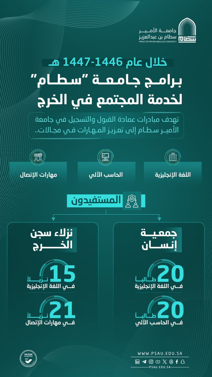 خلال عام 1446-1447هـ، قدّمت #جامعة_الأمير_سطام برامج مجتمعية بالخرج لتعزيز مهارات اللغة الإنجليزية والحاسب الآلي ومهارات الاتصال، استفاد منها نزلاء السجن وجمعية إنسان، دعمًا لخدمة المجتمع وبناء مستقبل أفضل.