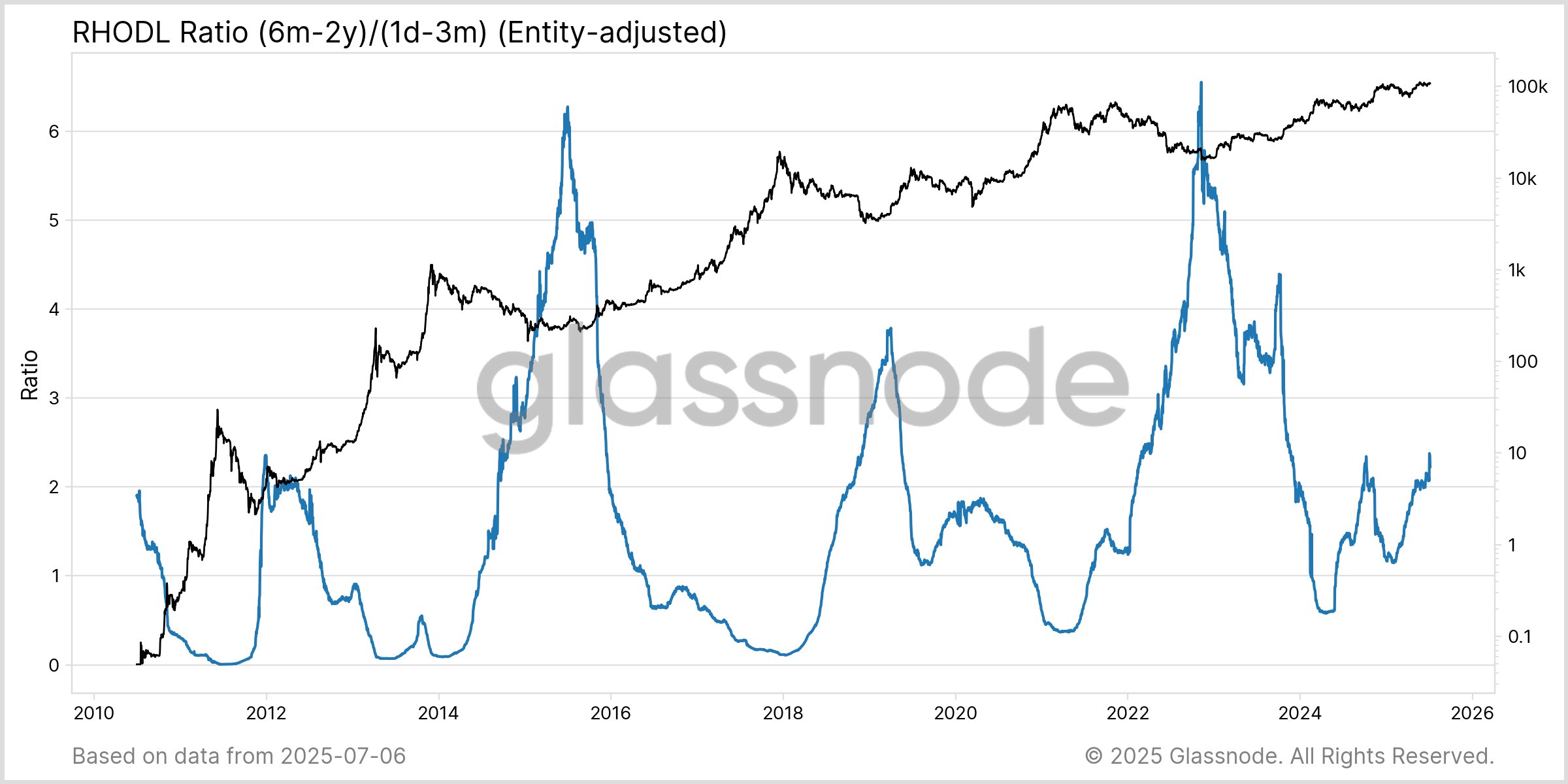 Bitcoin RHODL Ratio Glassnode