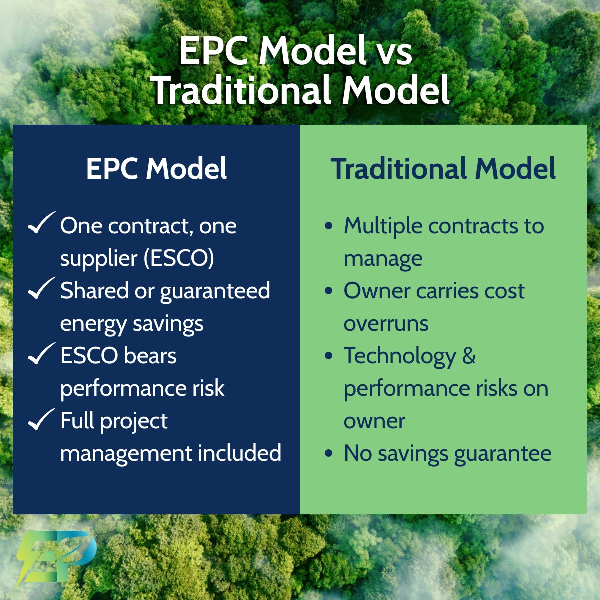 EUeasypro's tweet image. 💡Why go EPC over traditional energy upgrades?
✅ Lower risk
✅ Guaranteed savings
✅ One point of contact
With an ESCO managing the project and sharing the savings, EPC is smarter, safer, and streamlined.
#EPC #EnergyEfficiency #EnergyEfficiency #NetZero #RenewableEnergy
