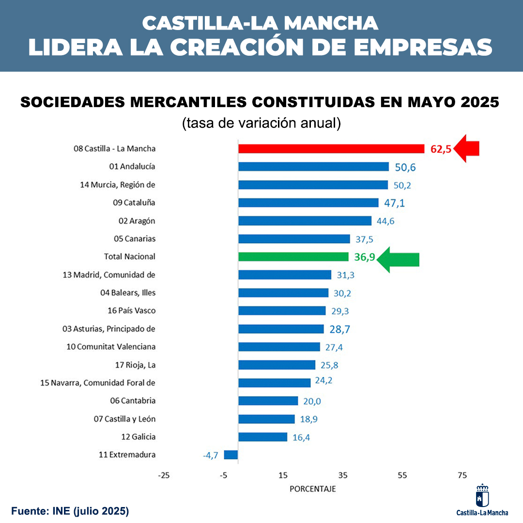 429 empresas creadas en #CLM en el mes de mayo, el mejor dato para este mes de toda la serie histórica.

Esto, unido a nuestro liderazgo en confianza empresarial, demuestra que el clima de estabilidad que vivimos en la región favorece la inversión empresarial y la creación de