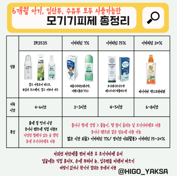 Pharm_N_Run's tweet image. 💊아기도 사용가능한 모기기피제💊

아주아주 오랫만입니다. 

최근에 아기가 모기를 물렸는데 알레르기 반응이 심하게 나더라구요. 나가놀기를 좋아하는데 안나갈 수도 없구요. 

오늘은 모기, 벌레 기피제를 다시 이야기 해볼까 합니다. 예전에도 한번 올렸었던거 같은데~ 
블로그 이웃이신…