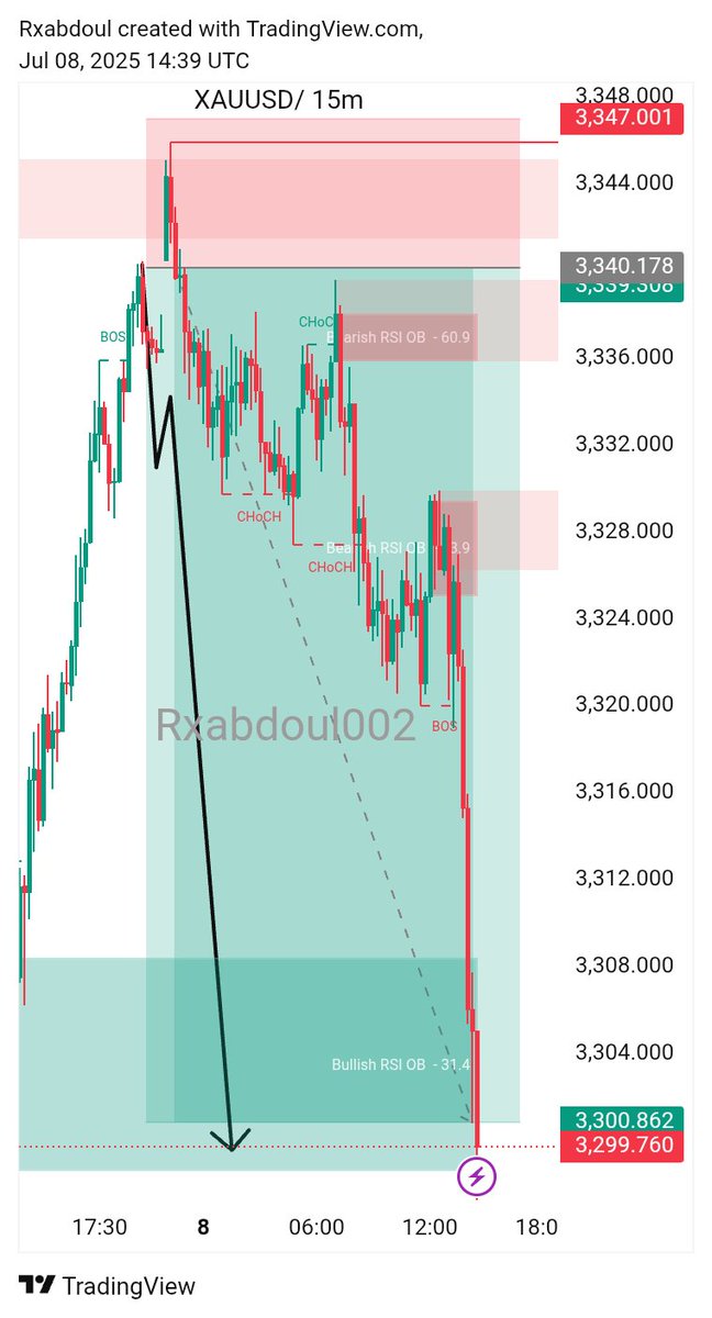 Yesterday xauusd before and after 🎉