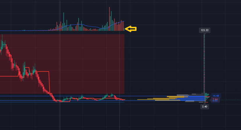 Inv016's tweet image. 🚨 #Vodafoneidea 🚨

🚨Need a bigger volume than recent red bars..

#Vodaidea