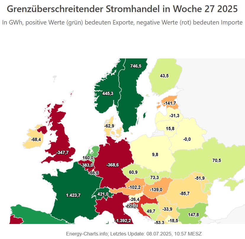 AvvocatoAtomico's tweet image. Prima settimana di luglio: la Francia deve calare la potenza di due reattori a causa del caldo, mentre la Germania ha oltre 100 GW di pannelli solari installati.
Però la Germania deve comunque importare 370 GWh, la Francia esporta 1,4 TWh.
Sull’Italia stendiamo un velo pietoso.