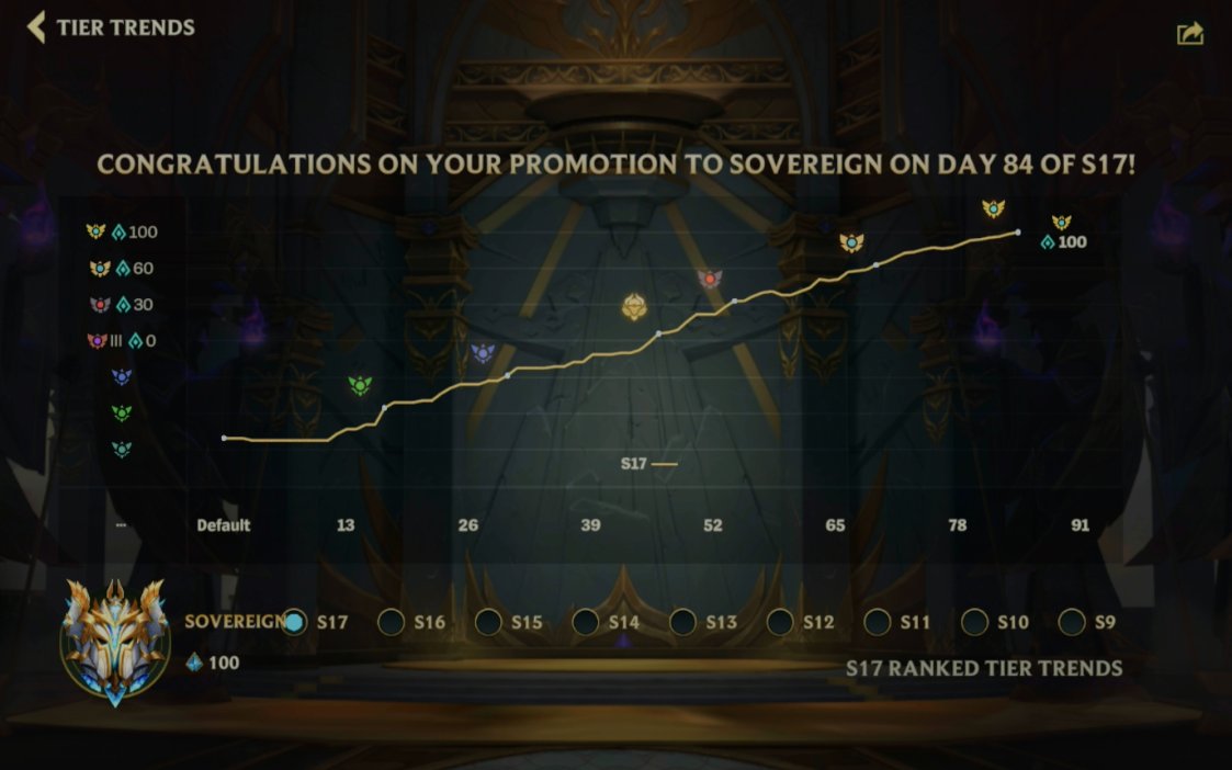 Sovereign wild rift..
winrate is kinda bad 
#wildrift #rankdemon #scary