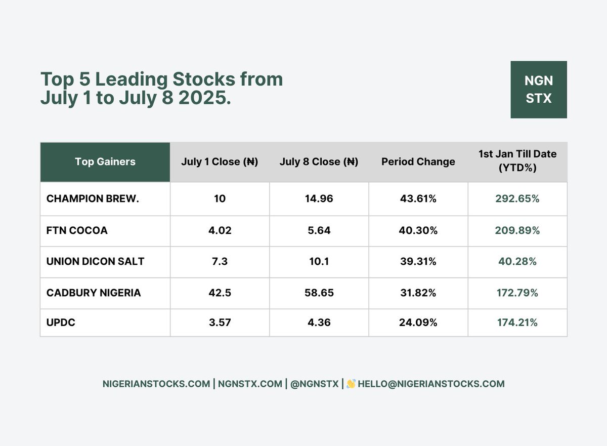 ngnstx's tweet image. Yet to make a decision on H1 results?
H2 is already printing and here are the leading stocks since July 1.