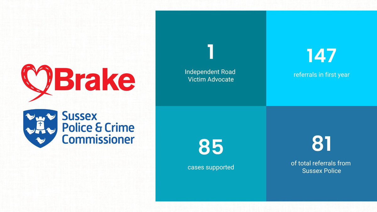 KatyBourne's tweet image. After just one year, the @Brakecharity Independent Road Victim Advocate funded by my office has helped support a staggering 147 individuals in our county. We must do more together to reduce the numbers of people killed or seriously injured on Sussex roads:
sussex-pcc.gov.uk/about/news/new…