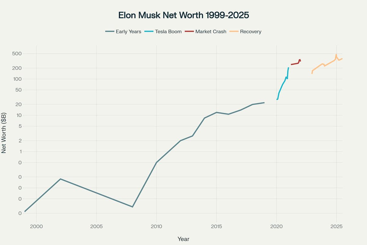 Elon Musk <a href="/elonmusk/">Elon Musk</a> is an impressive businessman for sure, but as can be seen purely through public sources, his wealth increase since 2020 was unnatural, relying on pumping up Tesla shares. He came close to becoming bankrupt a few times along the way!