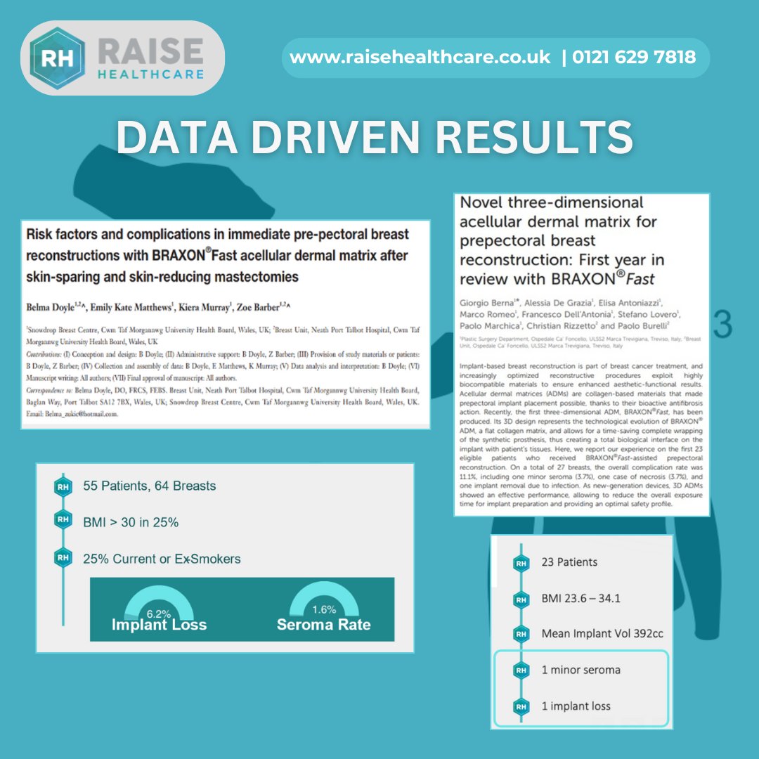 The Braxon® Fast Experience: Backed by Data  When innovation meets evidence, patients benefit. 👉 raisehealthcare.co.uk | 0121 629 7818  
#BraxonFast #BreastReconstruction #DataDriven #RaiseHealthcare
