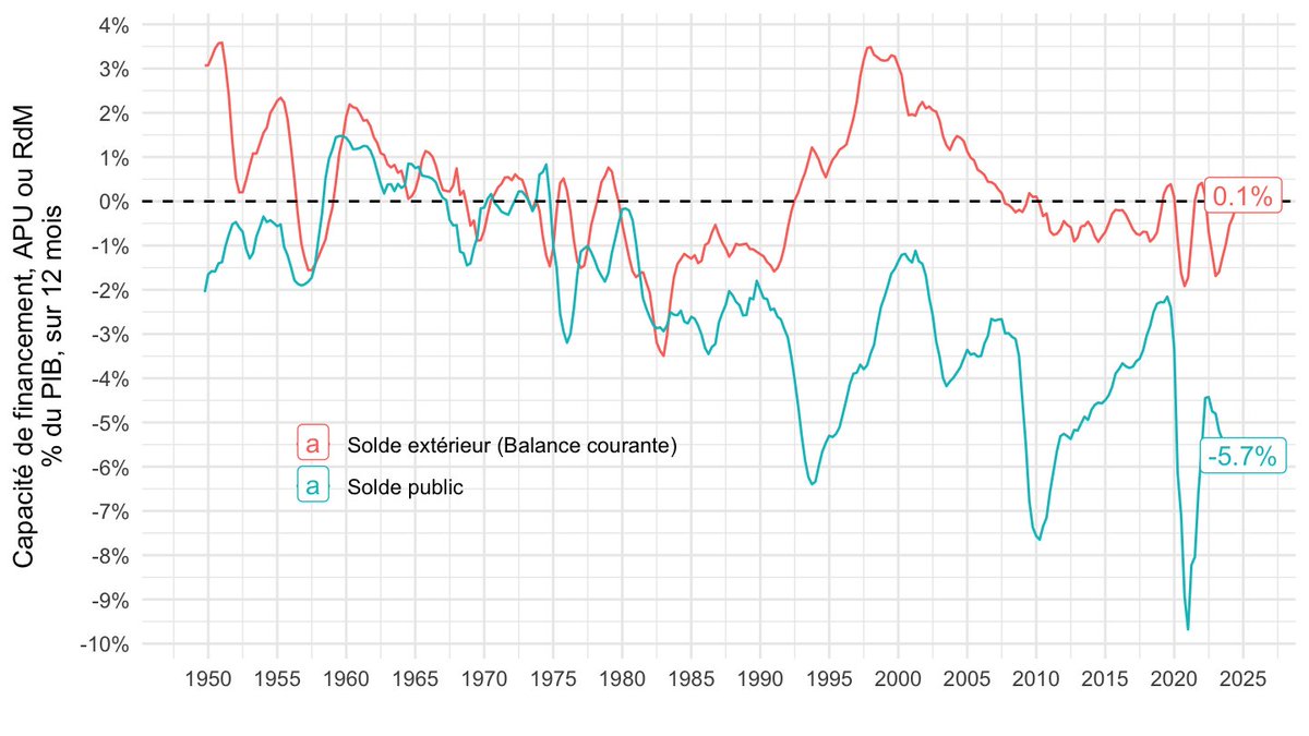 La France est-elle vraiment "en danger mortel" à cause du déficit ?🤔
La 🇫🇷 n'a pas de déficit par rapport au reste du monde: sa balance courante est à peu près à l'équilibre.
C'est le déficit public qui est important, mais il est compensé par une épargne très forte des ménages🤷‍♂️
