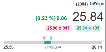 📍سهم #مياهنا 

افتتح عند 25.80
اغلق عند 25.84
الصفقات 1,271

لمعرفة مسار #الأسهم : السعودي الألماني الصحية سليمان الحبيب دار المعدات فقيه الطبية الموسي الدوائية جمجوم فارما أفالون فارما الرياض الجزيرة الإستثمار بي اس اف الأول العربي الراجحي البلاد الإنماء الخليجية العامة

#تاسي