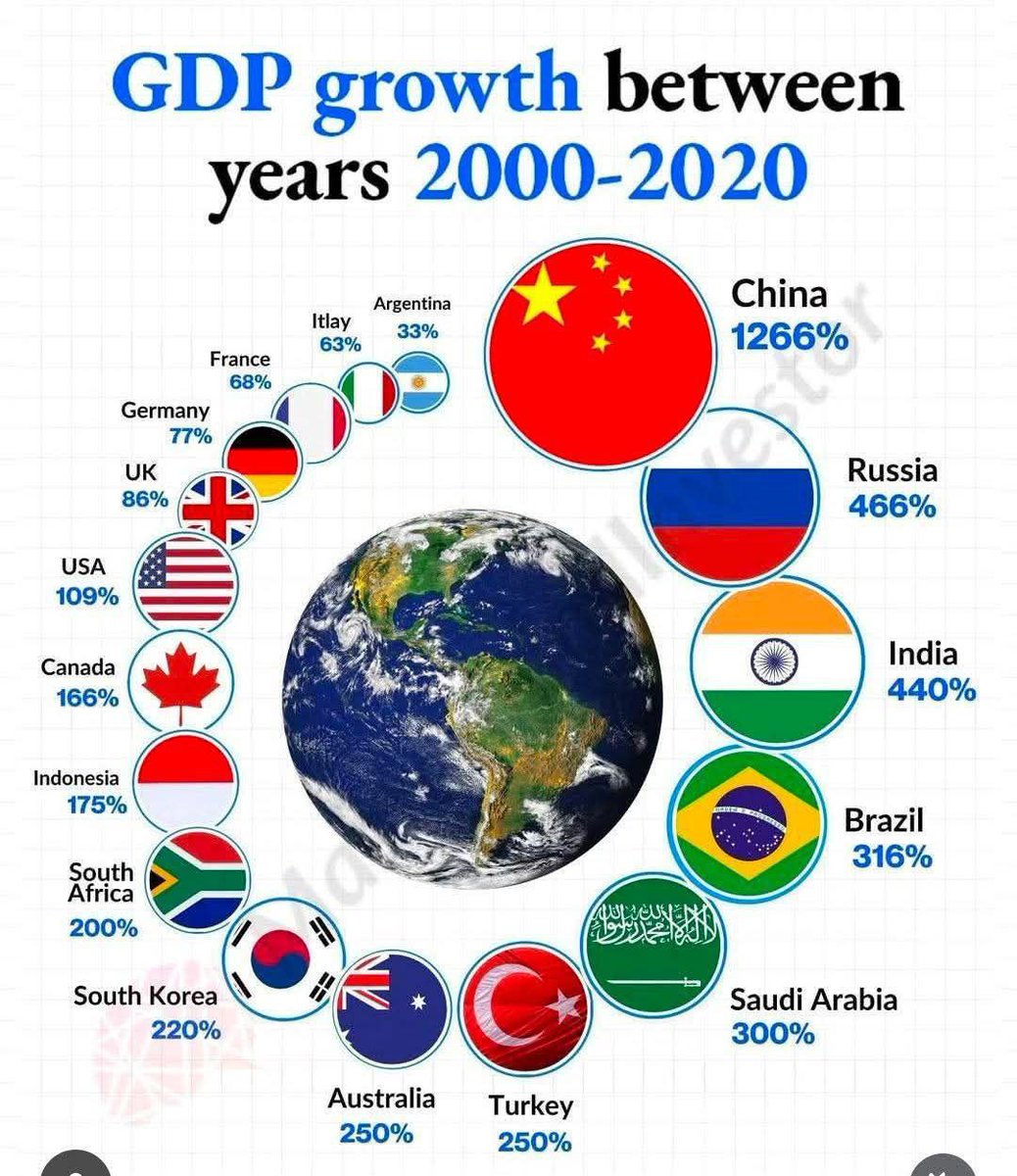 jayeshs56811027's tweet image. 21वीं सदी के पहले दो दशक में भारत दुनिया की तीसरी सबसे तेजी से वृद्धि करने वाली अर्थव्यवस्था है! इसमें भी सबसे तेज वृद्धि पिछले एक दशक में मोदीजी के कार्यकाल में हुई है!
@narendramodi ji 🙏🙏🙏🇮🇳
#TrustModiji 
#SupportModiji
