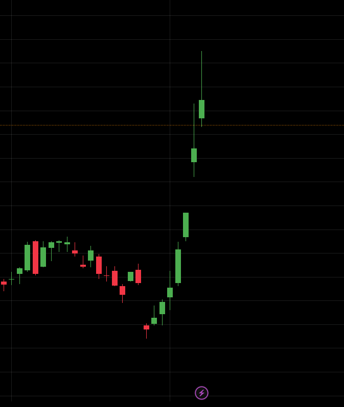 #Ethereum Strategy Stocks Are Ripping Today🔥

Stocks tied to Ethereum exposure are breaking out hard thanks to SharpLink Gaming's new advancements.

It’s looks like they’re front-running a major move in $ETH itself.

Those might be early signals of a bullish breakout loading for