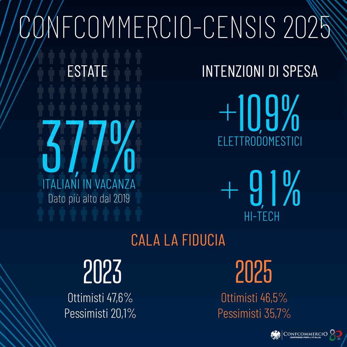 Rapporto Confcommercio-<a href="/FonteCensis/">Censis</a>  su clima di #fiducia e aspettative delle famiglie. Si riduce il numero degli ottimisti. 
Il presidente #Sangalli: “Famiglie resilienti, ma fiducia da ricostruire con meno tasse”.
confcommercio.it/-/osservatorio…