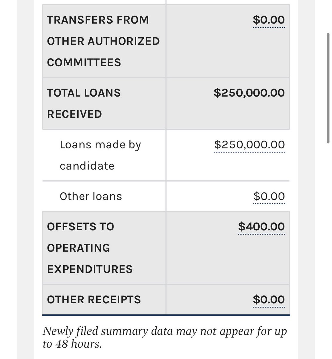 Jaaavis's tweet image. On May 23, state Sen. @sgpekarsky announced that she raised $350,000 during the first two weeks of her campaign for the VA-11 special election. However, her campaign finance report shows that she only raised $338,806 in total during the entire campaign. $250K of that was a loan