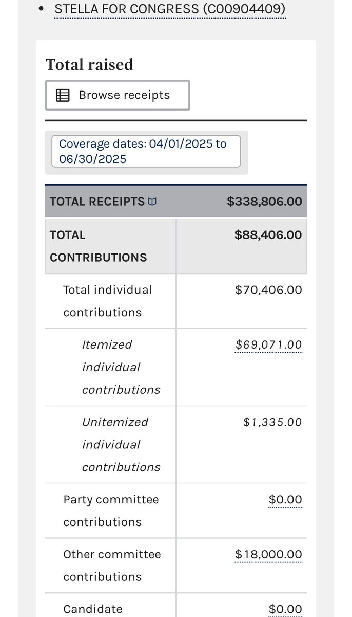 Jaaavis's tweet image. On May 23, state Sen. @sgpekarsky announced that she raised $350,000 during the first two weeks of her campaign for the VA-11 special election. However, her campaign finance report shows that she only raised $338,806 in total during the entire campaign. $250K of that was a loan