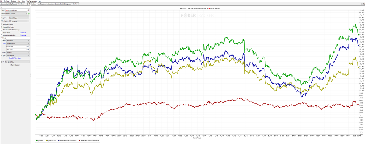 Grafica del mes de Mayo📈📉
El mes que por primera vez en mi carrera metí volumen después de meses jugando en vivo, este mes me cambió el foco de donde realmente está el dinero en el poker y donde no.
+1800 EUR de RB 💵💵
 os subiré próximos meses hasta hacer 500k de manos.