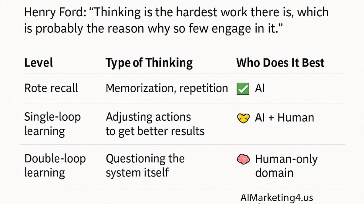 MentalGameOfBiz's tweet image. ❓Will ChatGPT and other AI large language models make human thinking outdated?
🤔Certain kinds of thinking, yes ....
Others? Not so much.
🎓Carnegie-era industrial age education design means classrooms largely trained people for rote memory recall, but not critical thinking.…