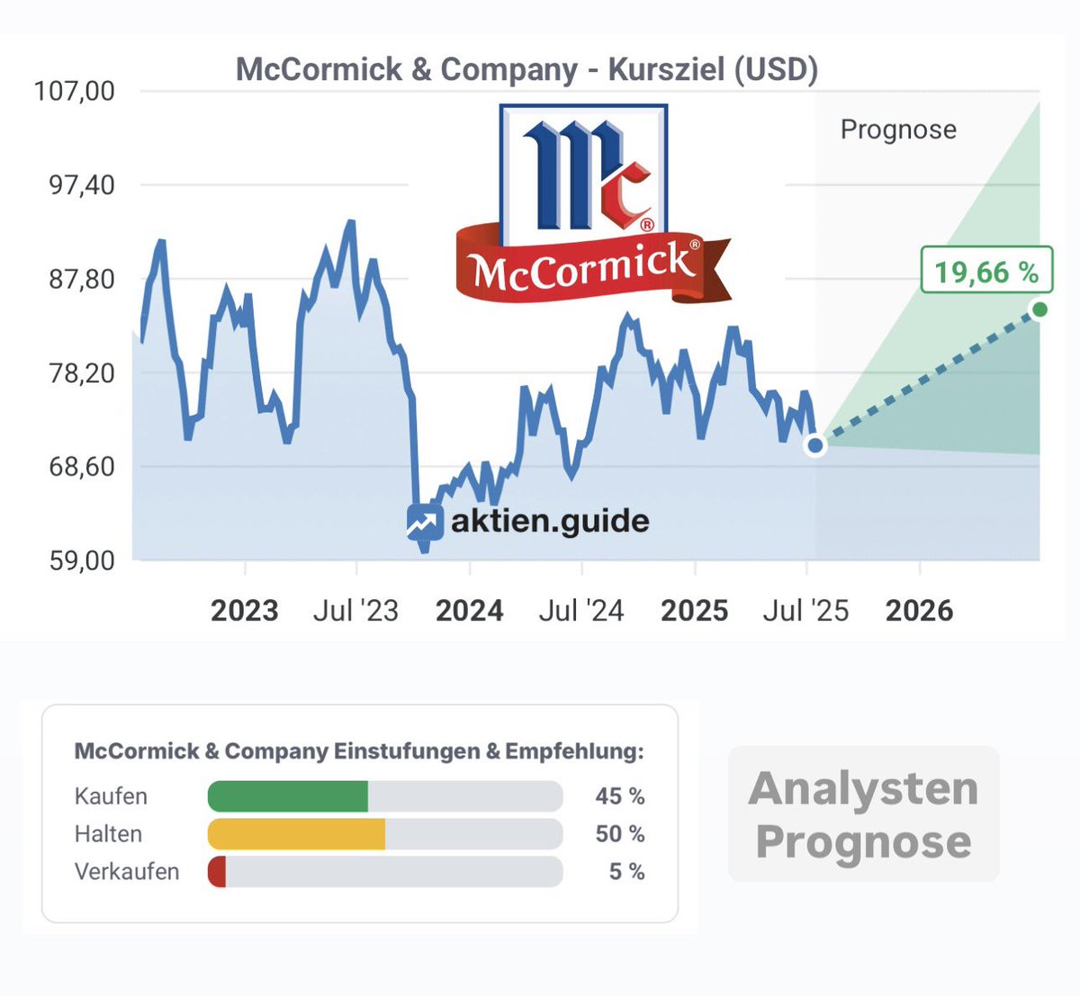 FinanzKroko's tweet image. 2,5% Dividende (Ø 1,8%) ✔️
KGV: 24 (Ø 27) ✔️
Fair Value: 71€ (Kurs: 61€) ✔️
Kurs-Potenzial 2026: +19% ✔️
Div-Wachstum: 8% p.a
Div-Steigerung: 39 Jahre
Ausschüttungsquote (FCF): 86%
Gewinn-Zuwachs: 1-5% p.a
Cashflow-Zuwachs: bis 2% p.a
Kapitalrendite: 9%
Schuldenquote: 34%