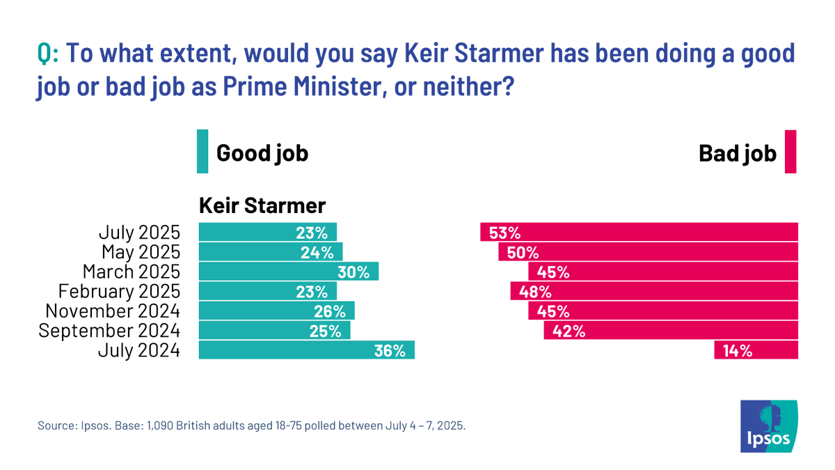 ipsospa's tweet image. Brits quickly soured on U.K. Prime Minister Keir Starmer with 53% now saying he’s doing a bad job, well up from 14% who said the same when he was first elected 👉 ipsos.com/en-uk/public-m…