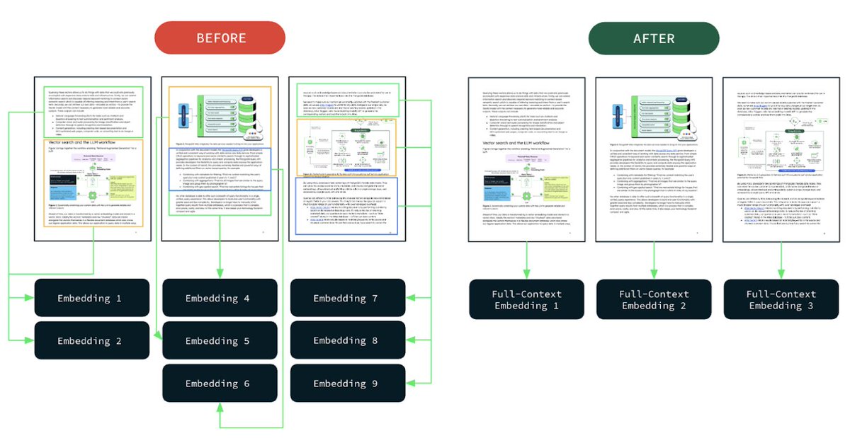 MongoDB (@mongodb) on Twitter photo Our Multimodal Search Python Library is now in public preview.
Giving developers a single interface to build applications that search across PDFs, images, and text, without the usual complexity.
Built-in support for:
🧠 <a href="/VoyageAI/">Voyage AI by MongoDB</a>'s voyage-multimodal-3
🗂️ <a href="/awscloud/">Amazon Web Services</a> S3 storage Our Multimodal Search Python Library is now in public preview.
Giving developers a single interface to build applications that search across PDFs, images, and text, without the usual complexity.
Built-in support for:
🧠 <a href="/VoyageAI/">Voyage AI by MongoDB</a>'s voyage-multimodal-3
🗂️ <a href="/awscloud/">Amazon Web Services</a> S3 storage