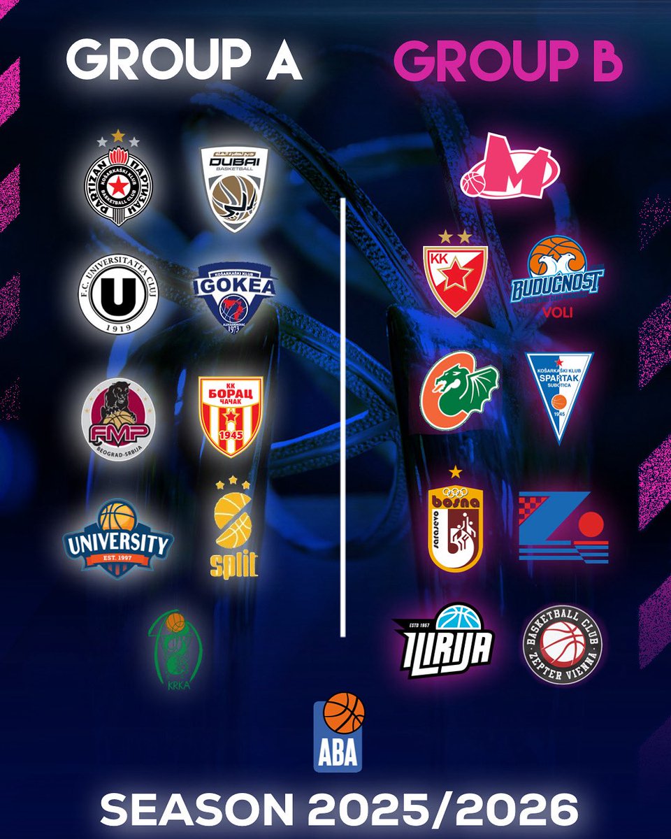 KKMegaBasket's tweet image. Mega Superbet in Group B of the new format @ABA_League for the 2025/26 season 🔥🙌🏻
—
Košarkaški klub Mega Superbet će se u sezoni 2025/26 takmičiti u novom formatu ABA lige. Regionalno takmičenje će biti prošireno na 18 klubova. 👀
bcmegabasket.net/2025/07/16/meg…