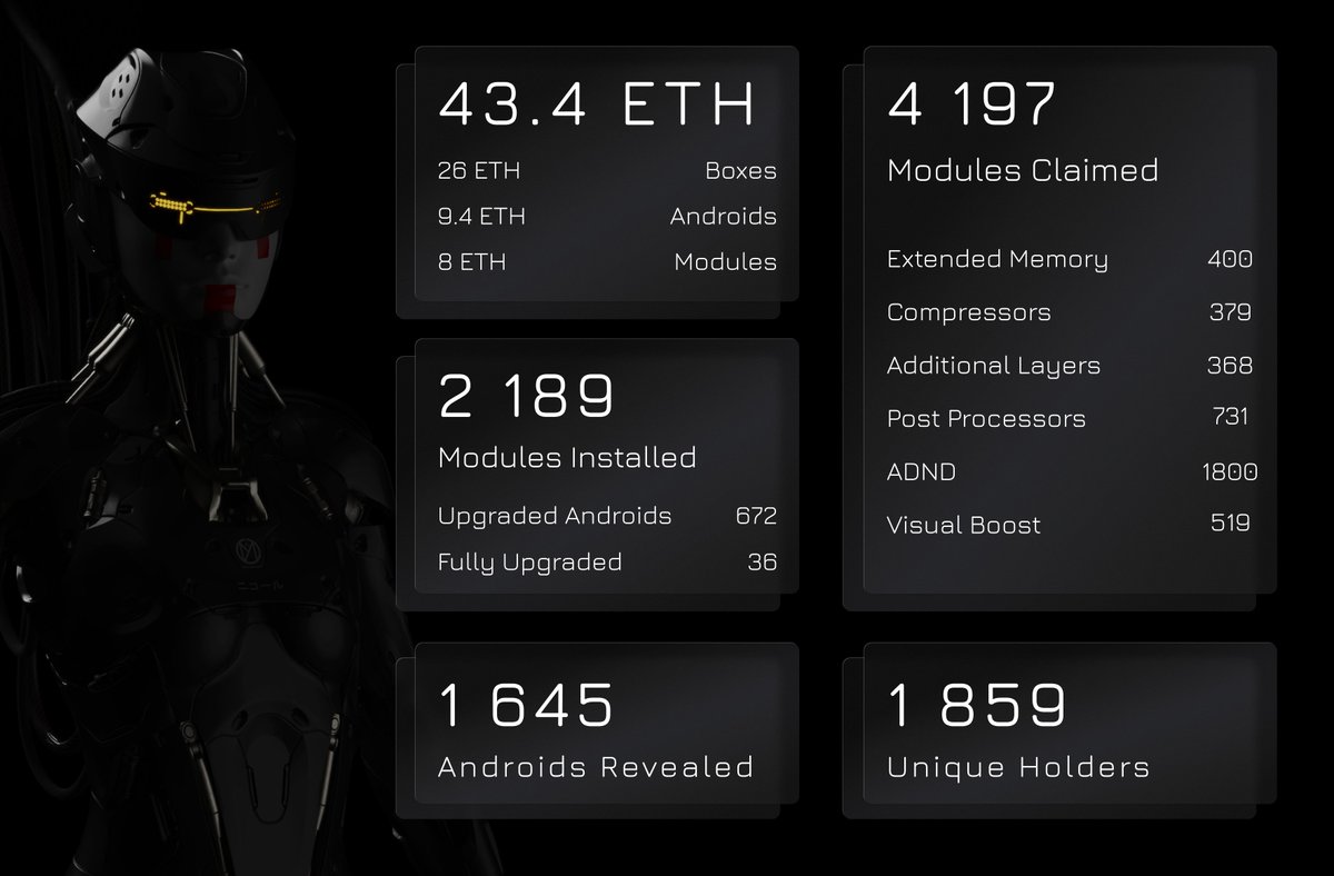 NeuraADND's tweet image. Neura has only been live for a month:
-1800+ Unique holders
-2000+ Modules installed
-600+ Androids already upgraded
A new era of AI artists is emerging
Paintings are coming soon