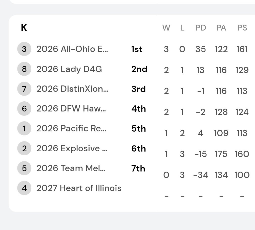 Great two days at Run 4 The Roses!! Went 3-0 and now we get ready for E40 Nationals this weekend in Louisville!! 🅰️🅾️🔥🔥🔥