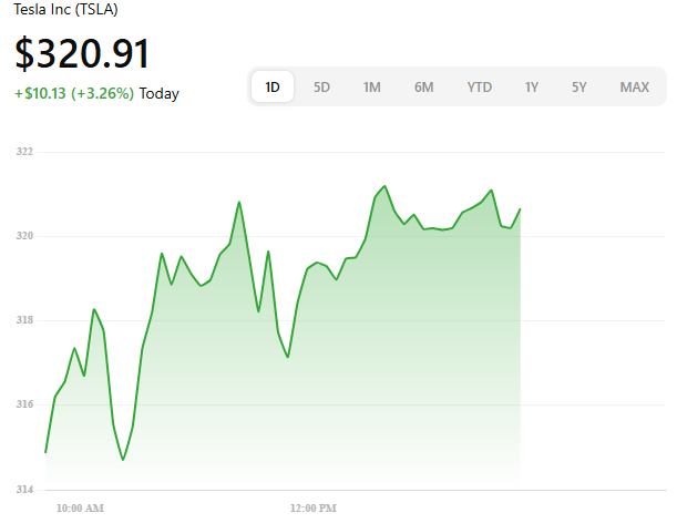 koh_hiro's tweet photo. $TESLA 
Trading around $320.91, a modest gain of ~1.7% intraday—reaching a session high of $321.60—driven by Cathie Wood's ARK Invest buying activity. https://t.co/CyOrppAS0V
