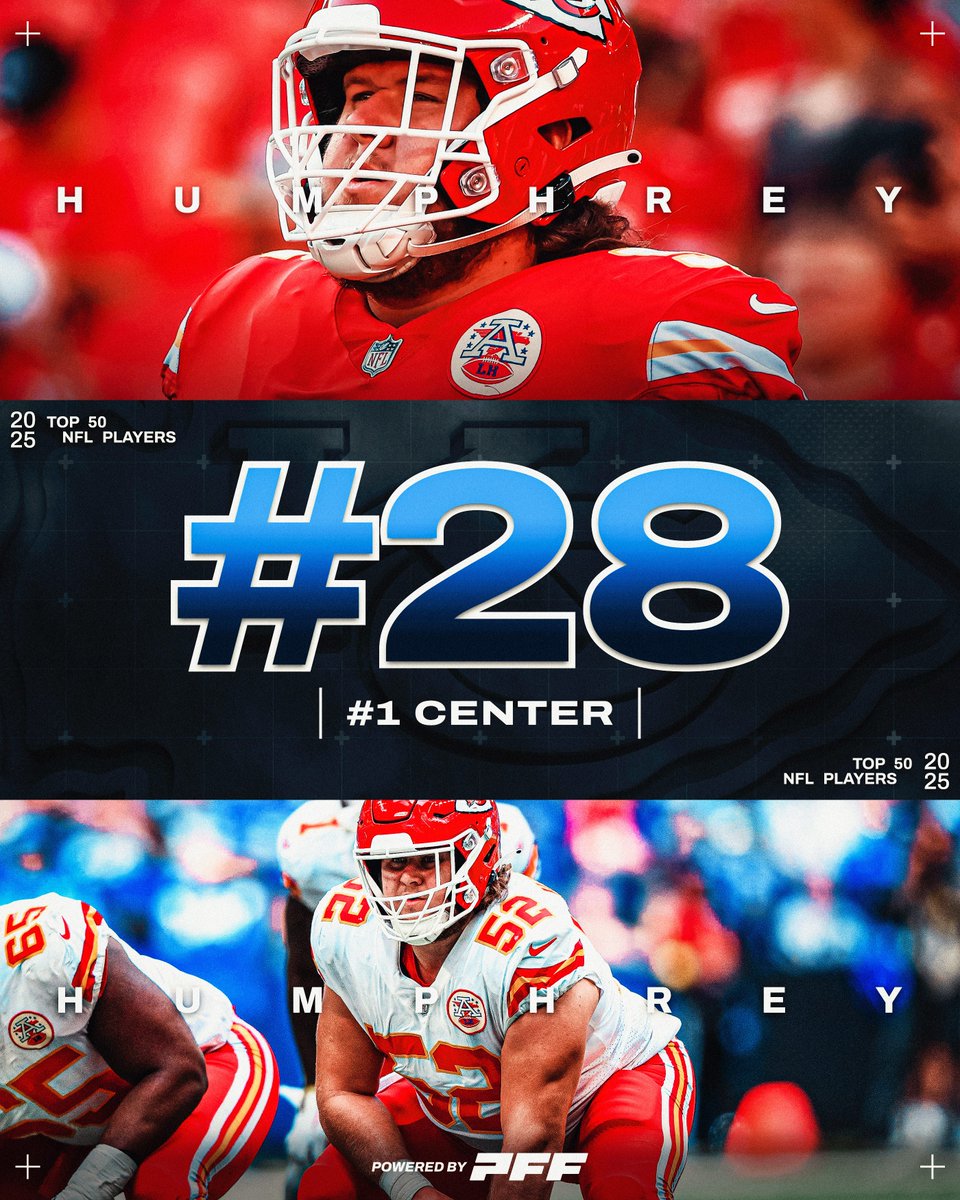 Creed Humphrey last season:

💪 92.4 PFF grade (best by a center since 2017)

The No. 28 player and No. 1 center on the PFF50